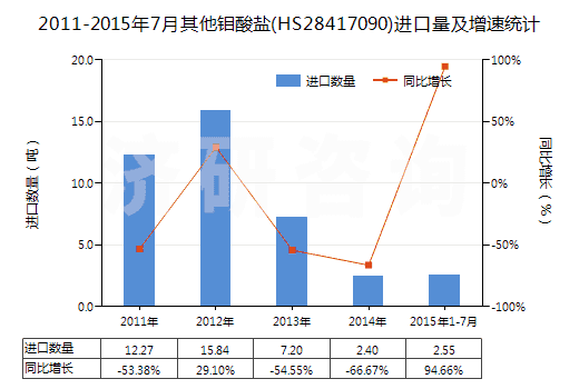 2011-2015年7月其他鉬酸鹽(HS28417090)進口量及增速統(tǒng)計